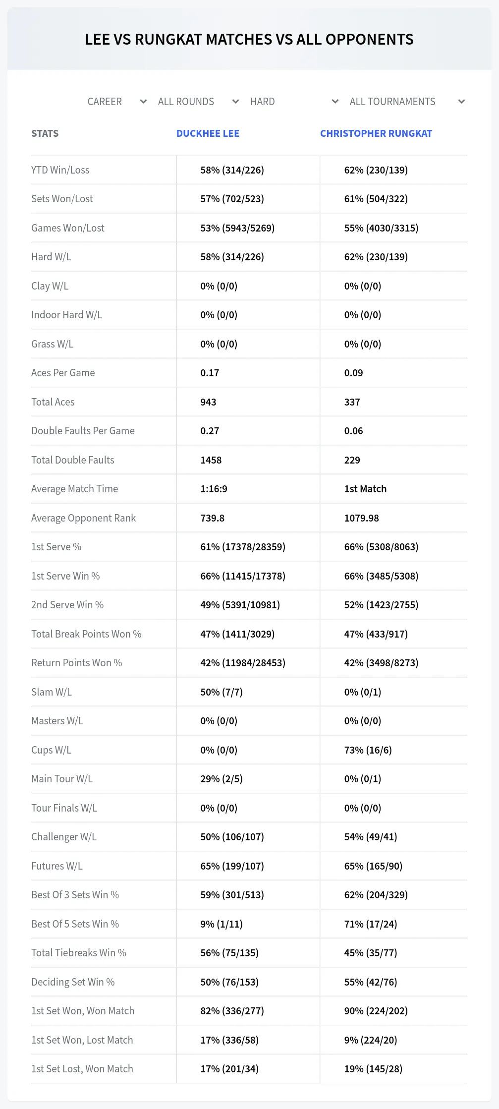 Duckhee Lee Christopher Rungkat Prediction Stats