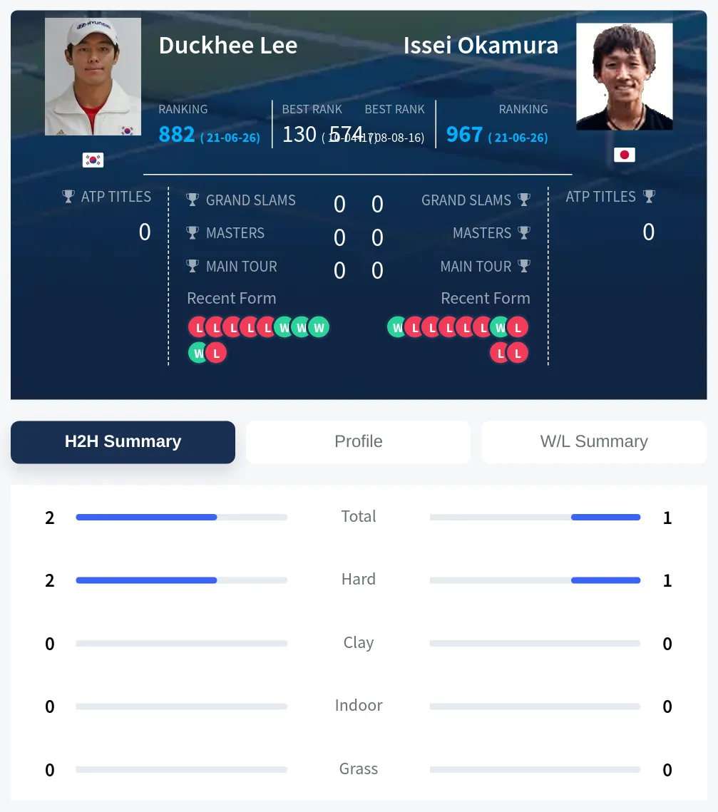 Lee Okamura H2h Summary Stats