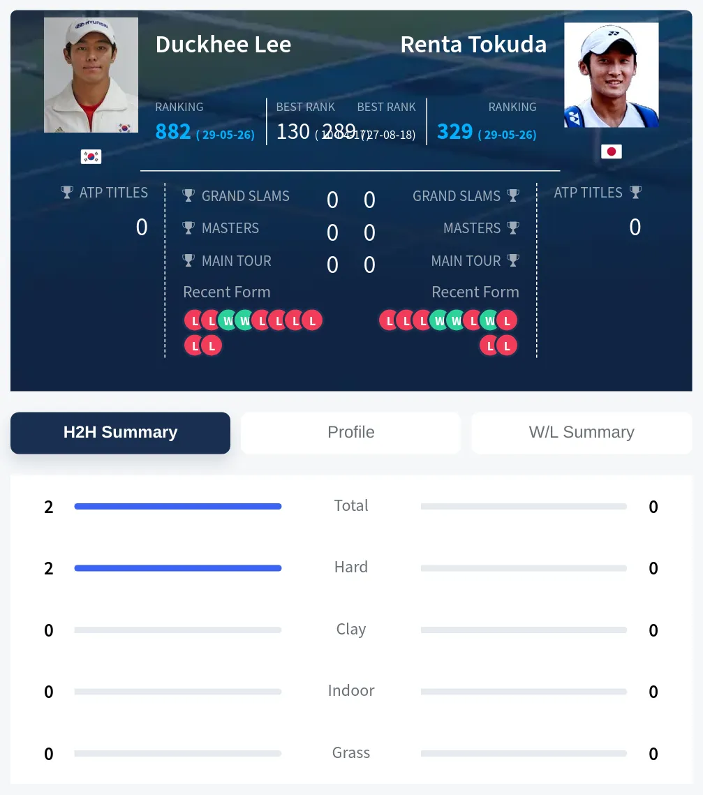 Lee Tokuda H2h Summary Stats