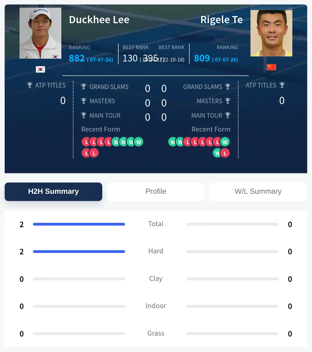 Lee Te H2h Summary Stats