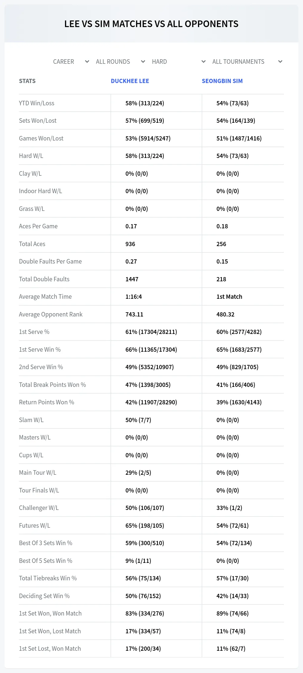 Duckhee Lee Seongbin Sim Prediction Stats