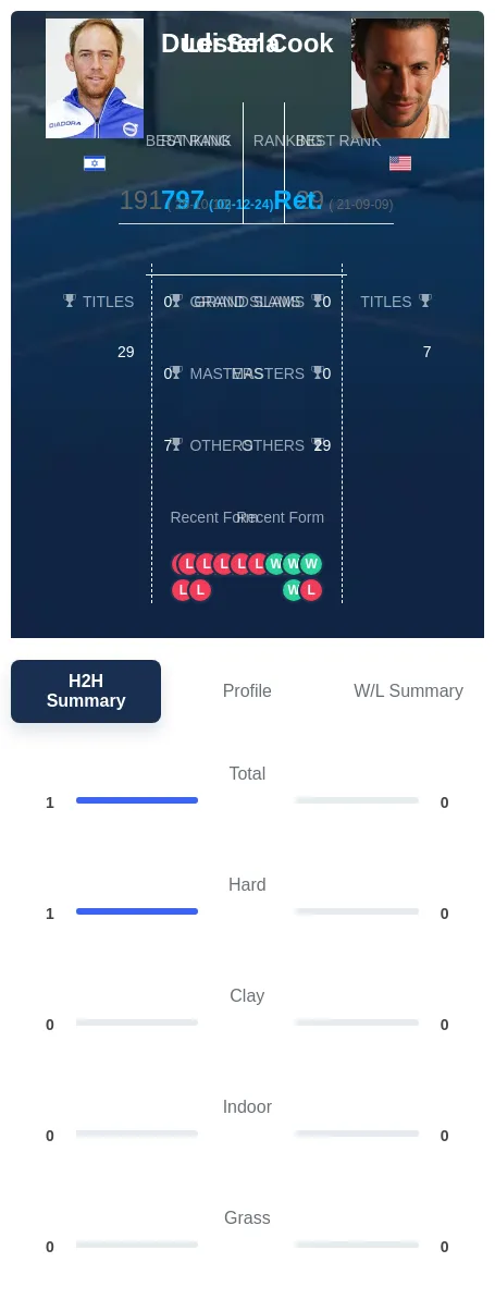 Sela Cook H2h Summary Stats