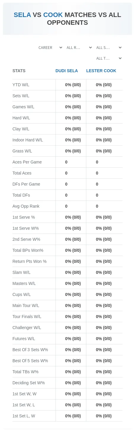Dudi Sela Lester Cook Prediction Stats
