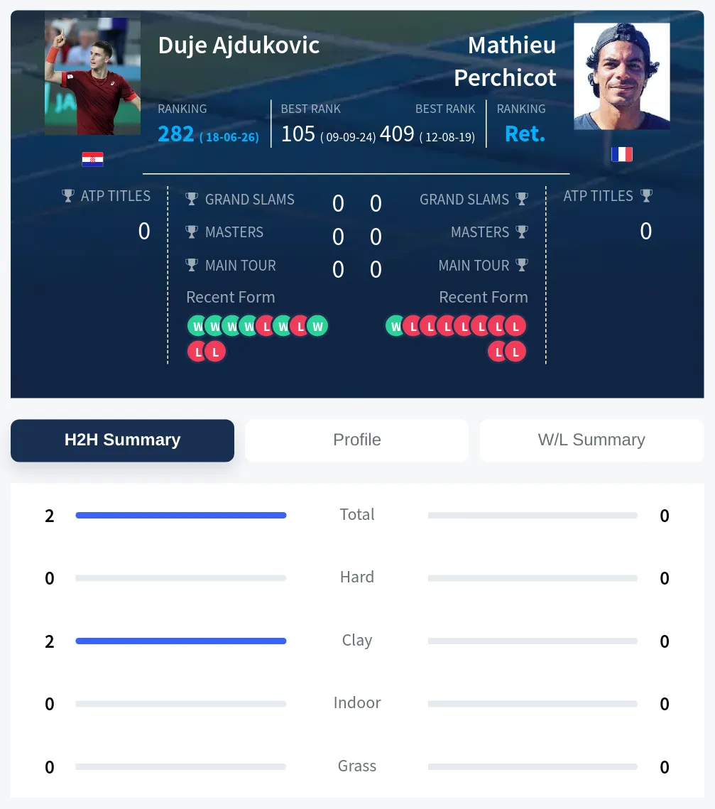 Ajdukovic Perchicot H2h Summary Stats