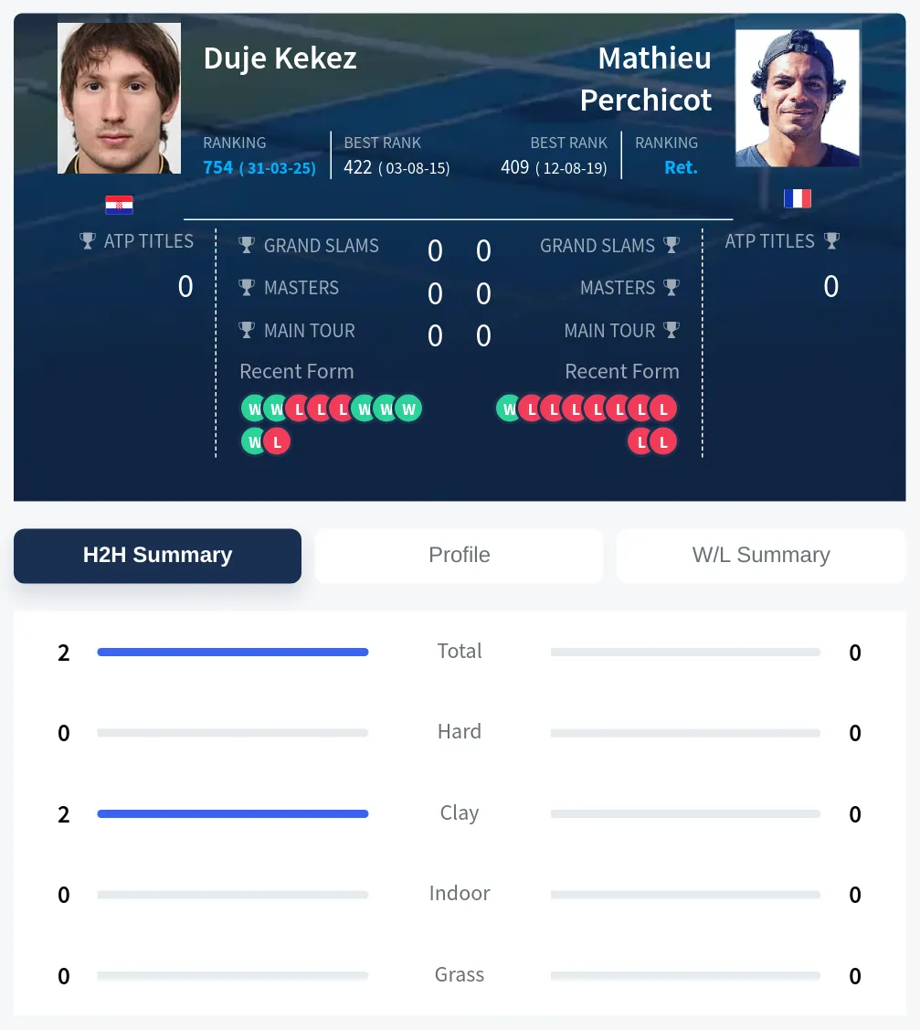 Kekez Perchicot H2h Summary Stats