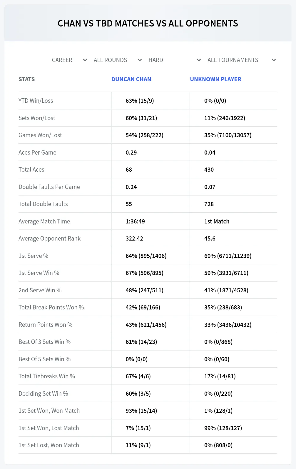Duncan Chan Unknown Player Prediction Stats at M25 Laval