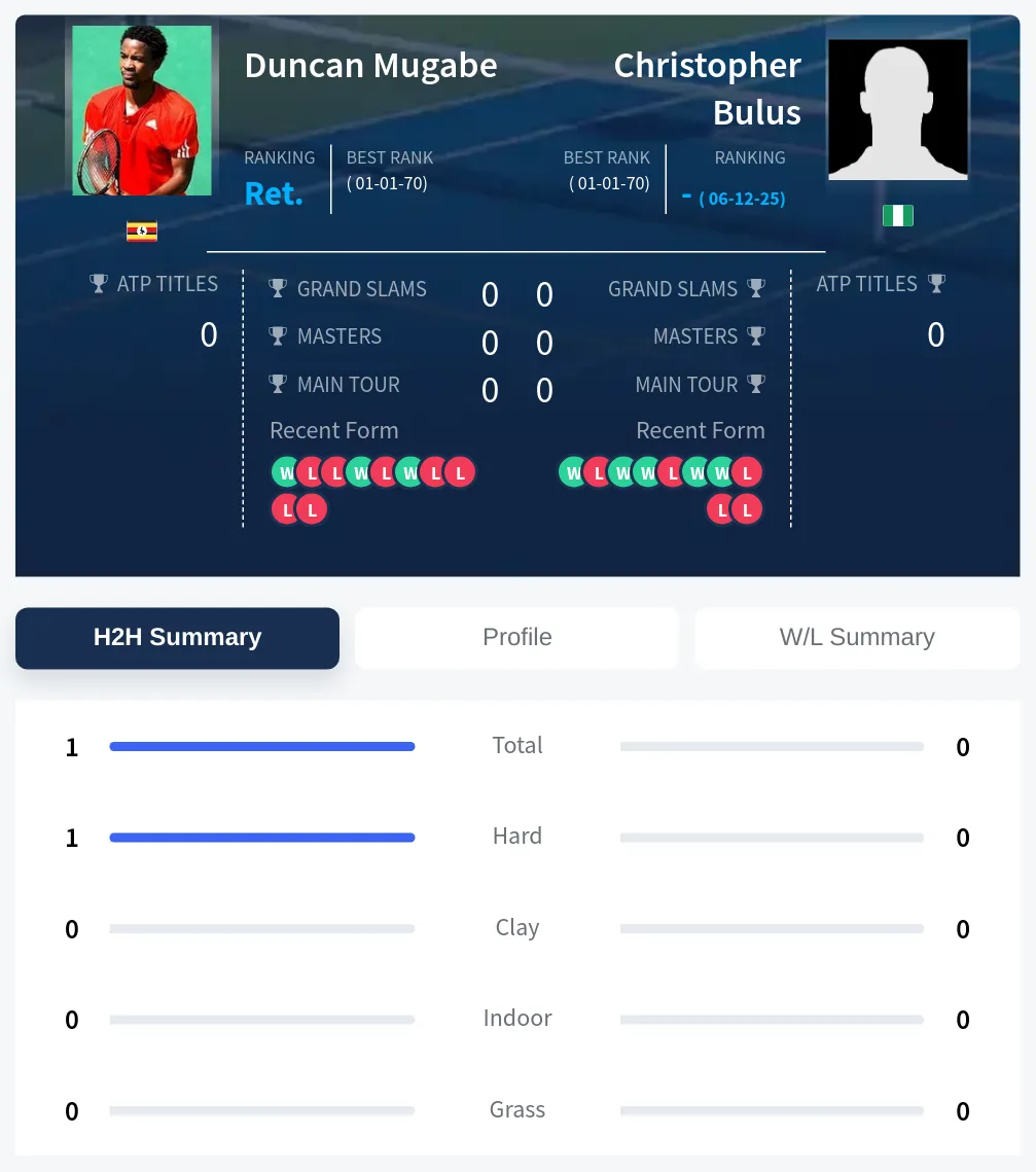 Mugabe Bulus H2h Summary Stats