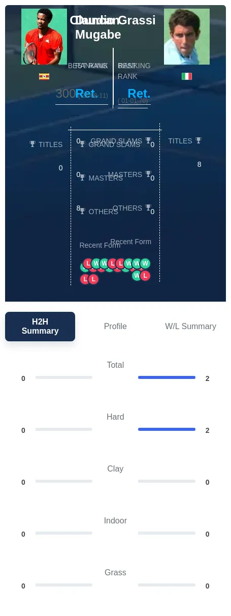 Mugabe Grassi H2h Summary Stats