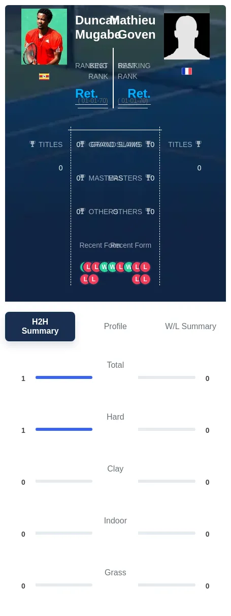 Mugabe Goven H2h Summary Stats