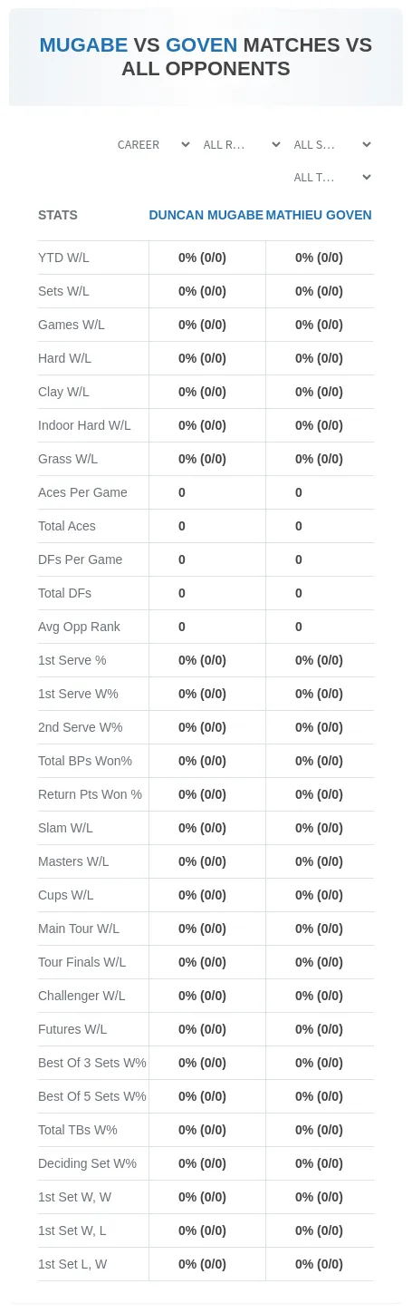 Duncan Mugabe Mathieu Goven Prediction Stats
