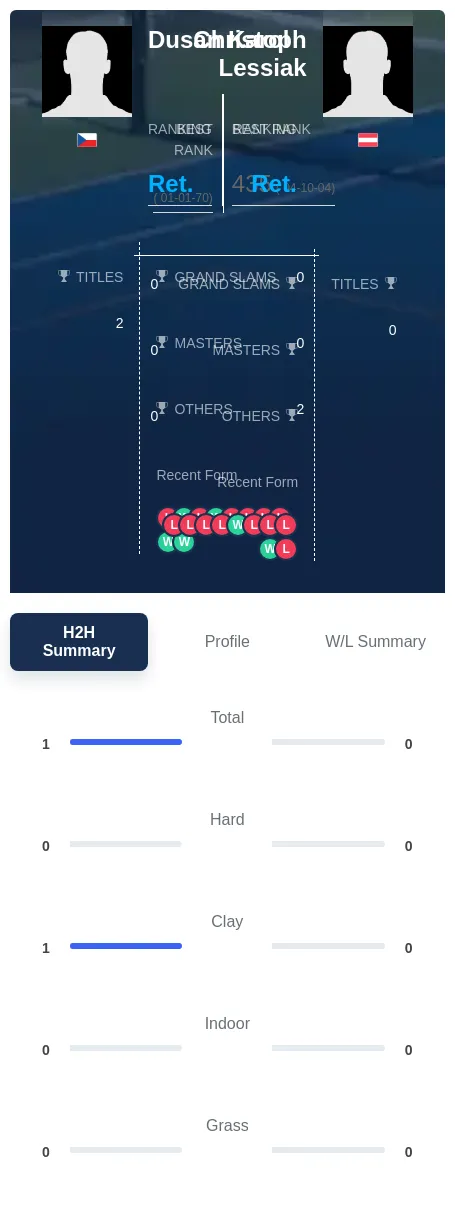 Lessiak Karol H2h Summary Stats