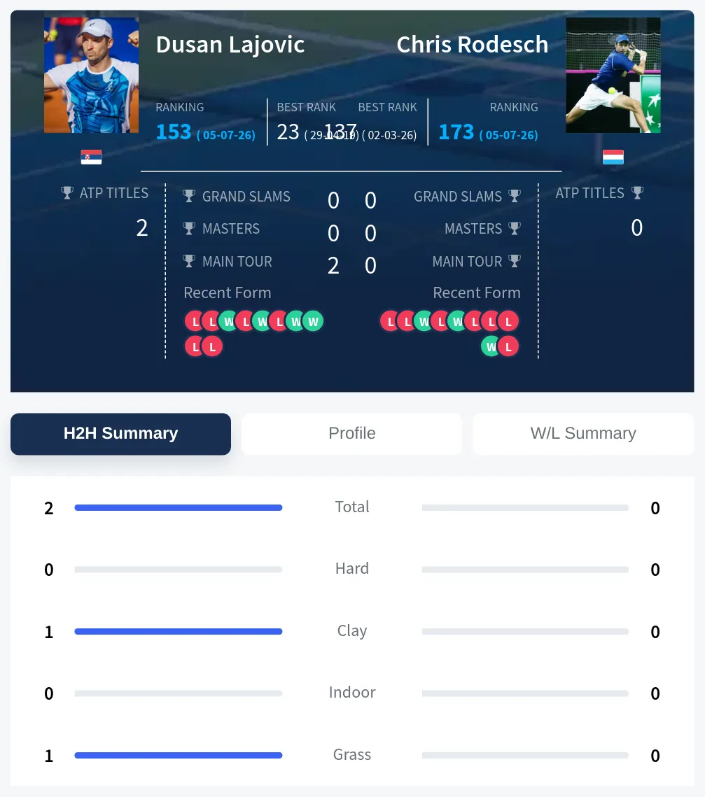 Lajovic Rodesch H2h Summary Stats