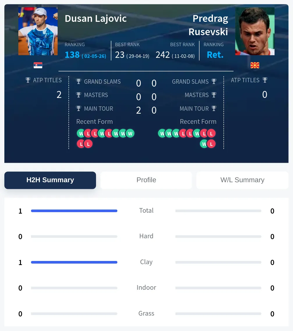Lajovic Rusevski H2h Summary Stats