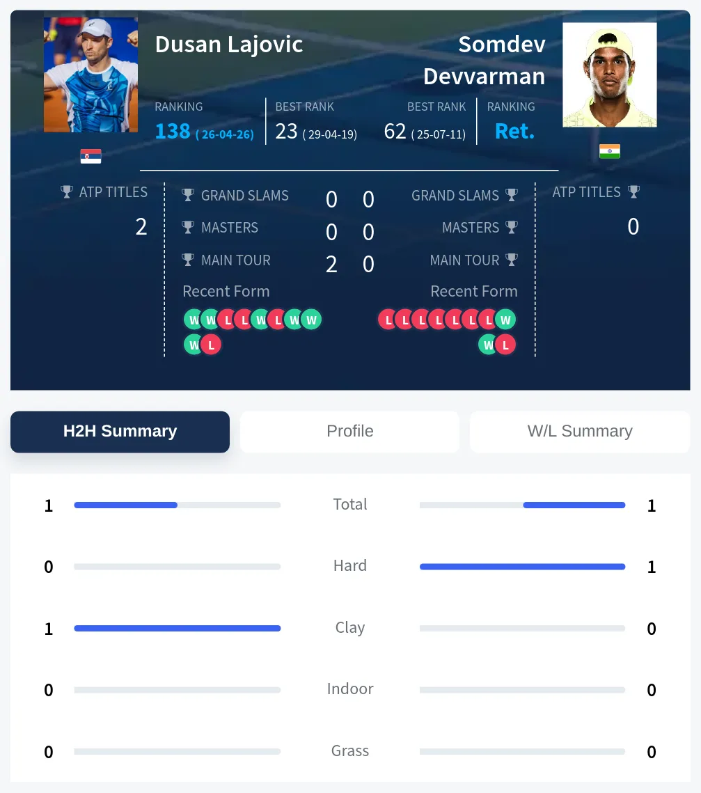 Lajovic Devvarman H2h Summary Stats
