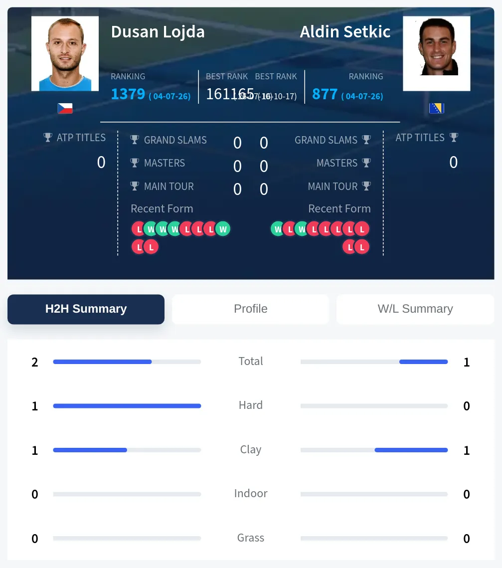 Lojda Setkic H2h Summary Stats