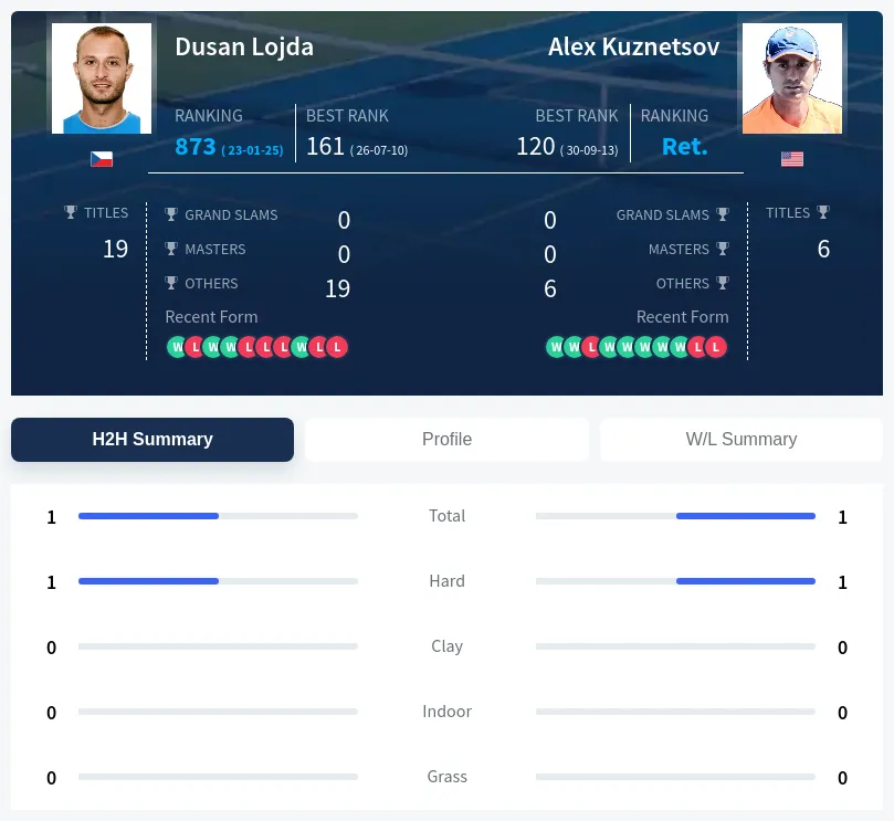 Kuznetsov Lojda H2h Summary Stats