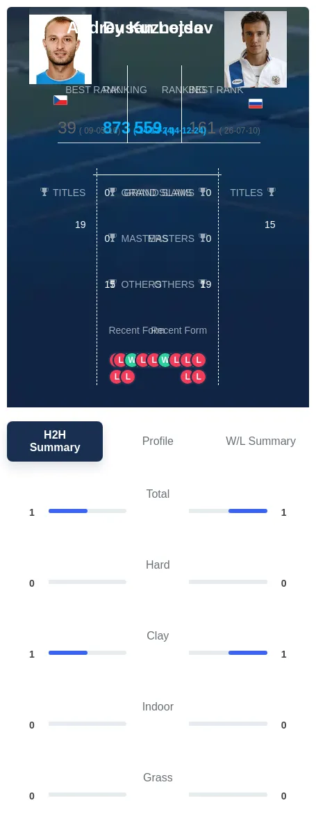 Kuznetsov Lojda H2h Summary Stats