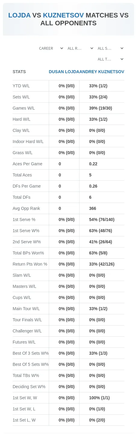 Andrey Kuznetsov Dusan Lojda Prediction Stats