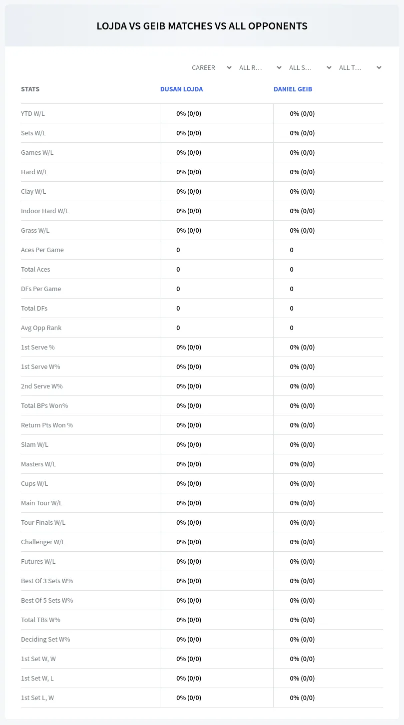 Dusan Lojda Daniel Geib Prediction Stats