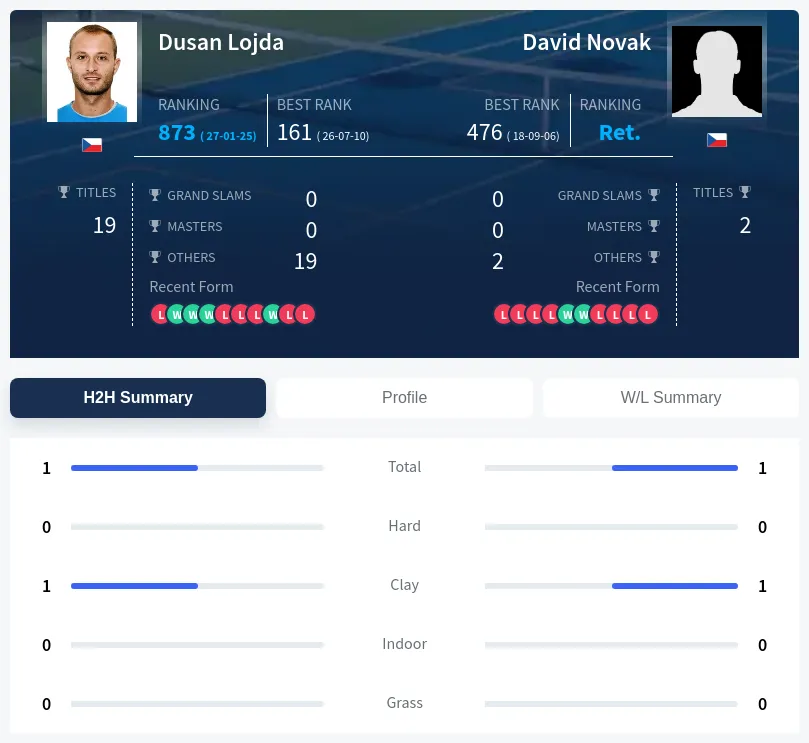 Novak Lojda H2h Summary Stats