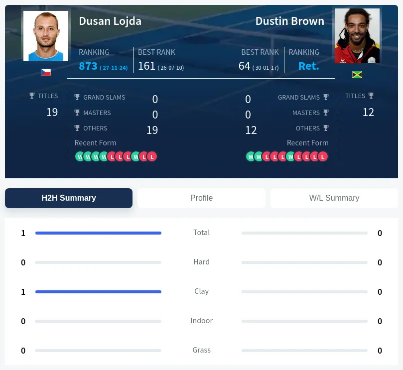 Lojda Brown H2h Summary Stats