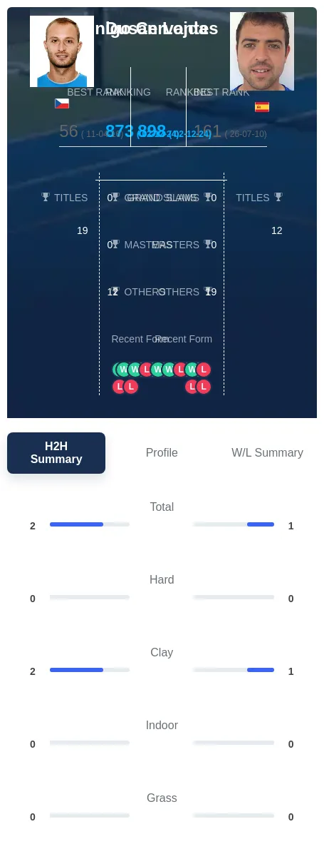 Lojda Cervantes H2h Summary Stats