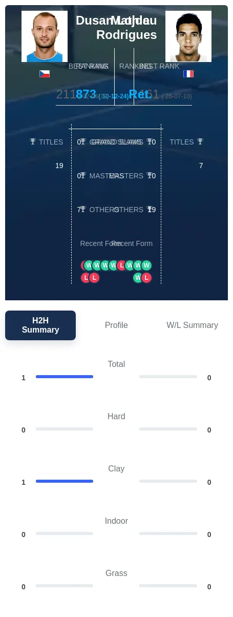 Lojda Rodrigues H2h Summary Stats
