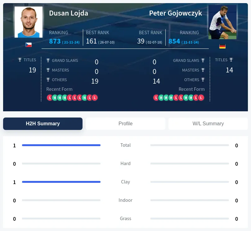 Lojda Gojowczyk H2h Summary Stats