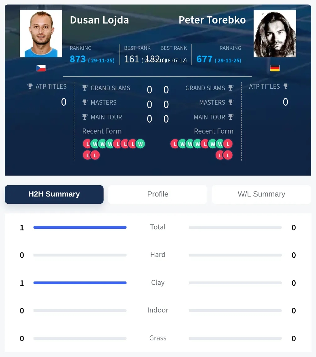 Lojda Torebko H2h Summary Stats