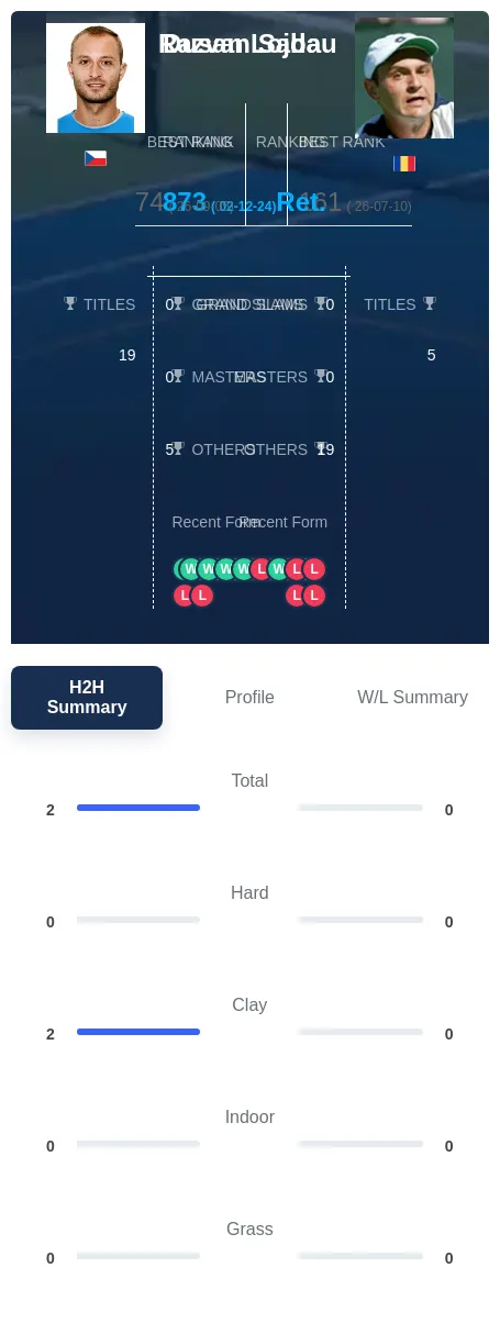 Lojda Sabau H2h Summary Stats