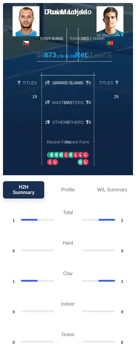 Machado Lojda H2h Summary Stats