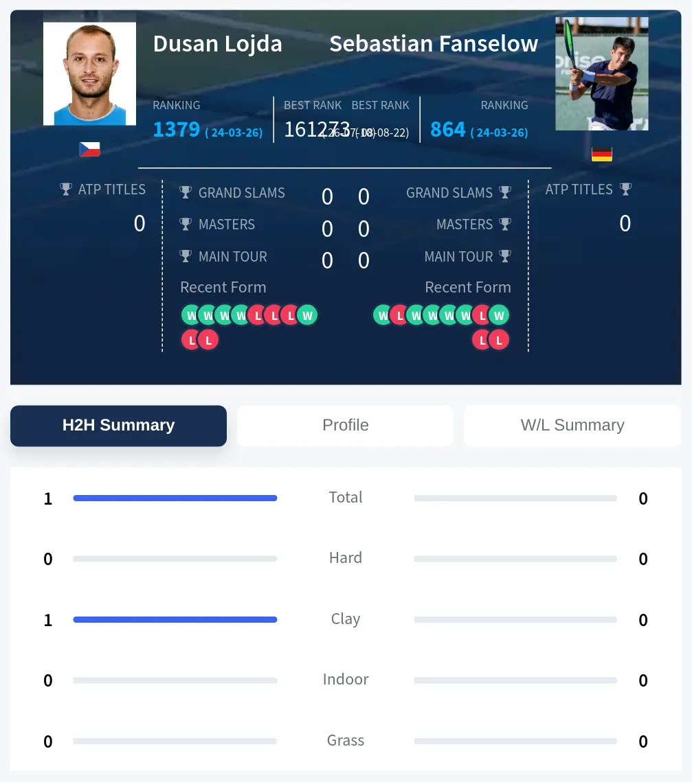 Lojda Fanselow H2h Summary Stats