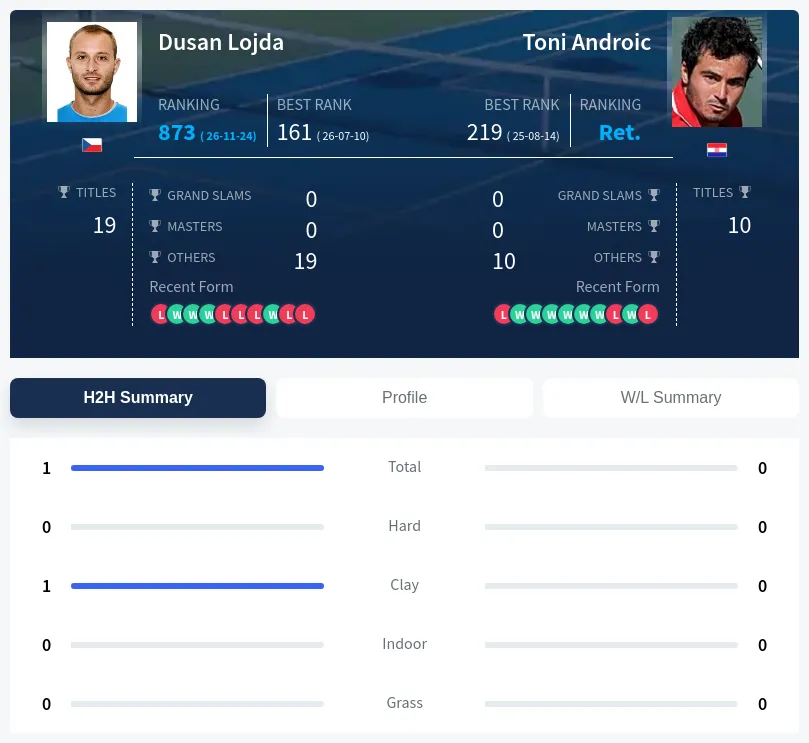 Lojda Androic H2h Summary Stats