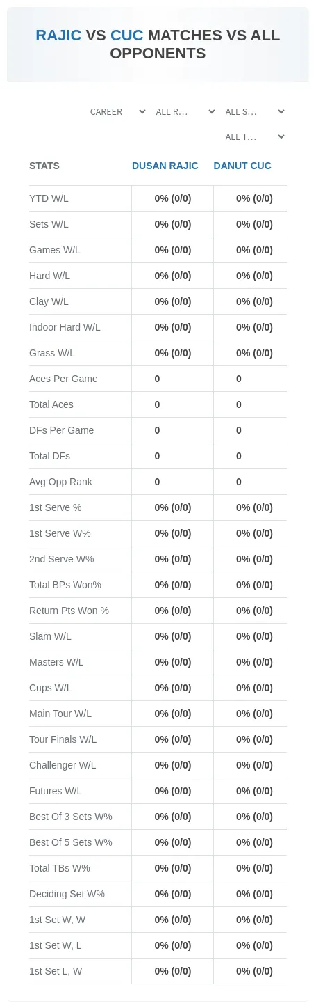 Dusan Rajic Danut Cuc Prediction Stats