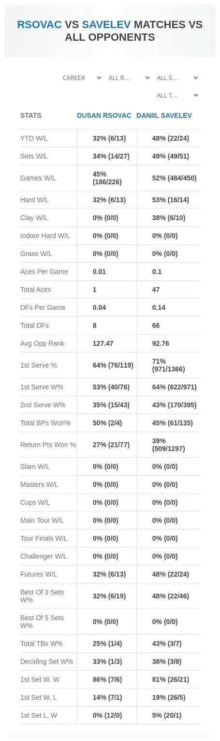Dusan Rsovac Daniil Savelev Prediction Stats