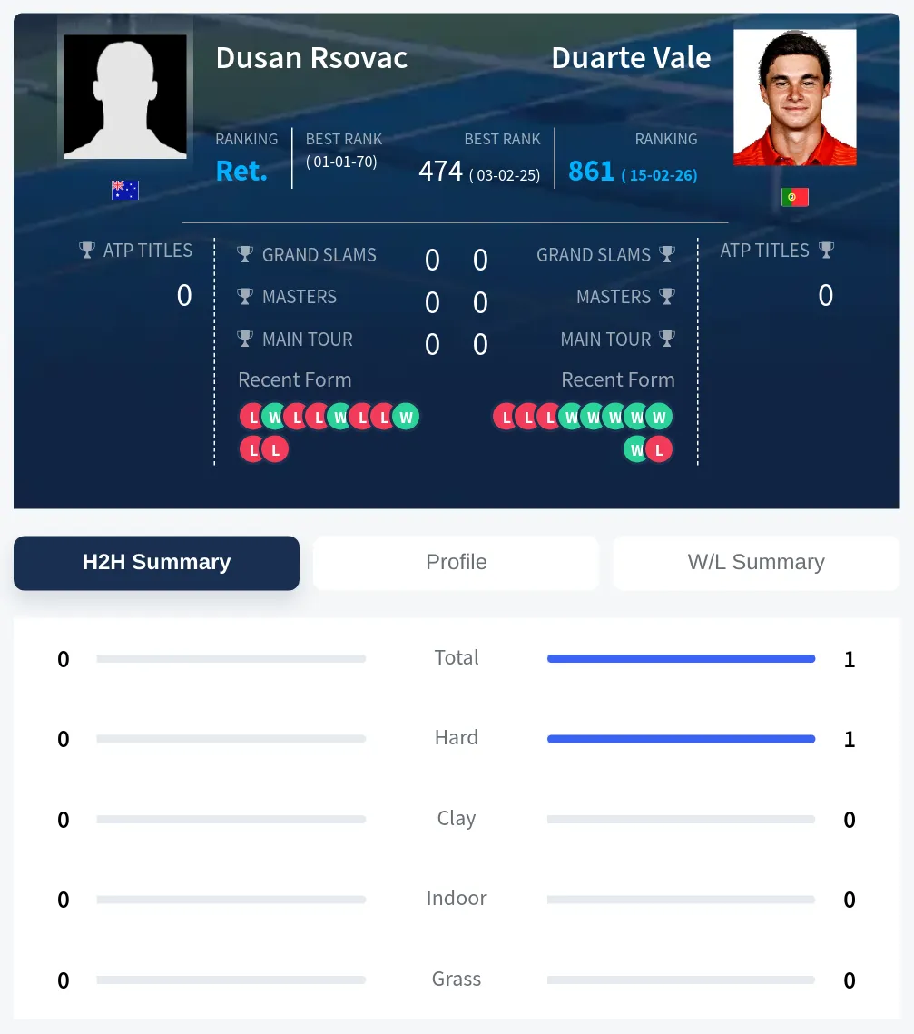 Rsovac Vale H2h Summary Stats