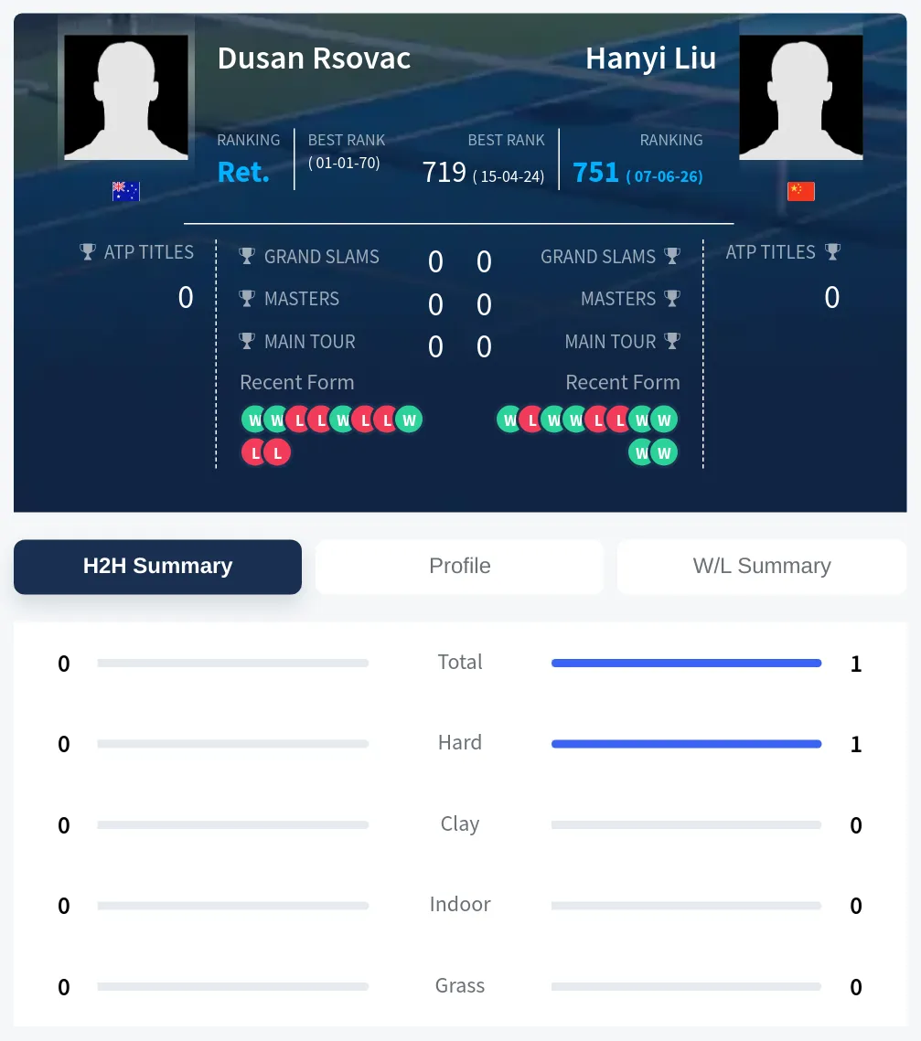 Rsovac Liu H2h Summary Stats