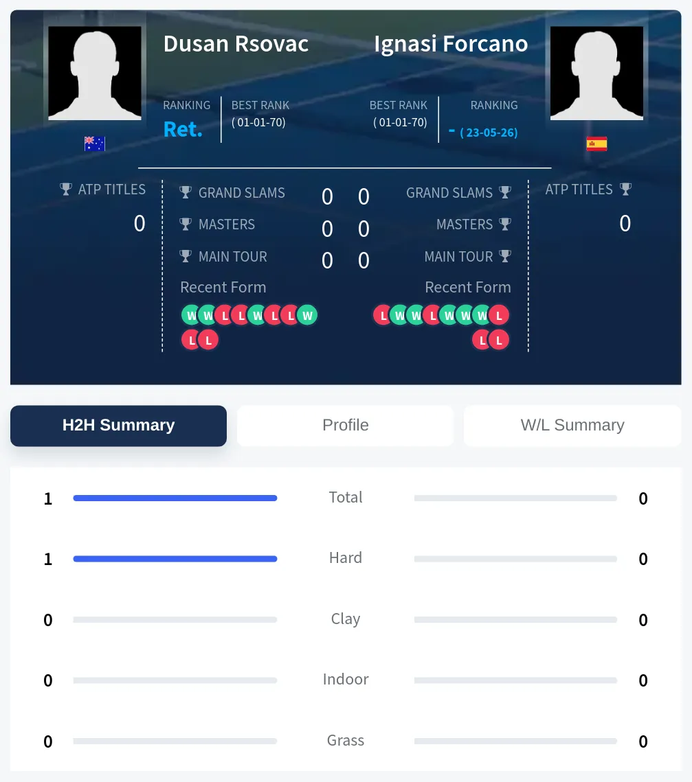 Rsovac Forcano H2h Summary Stats