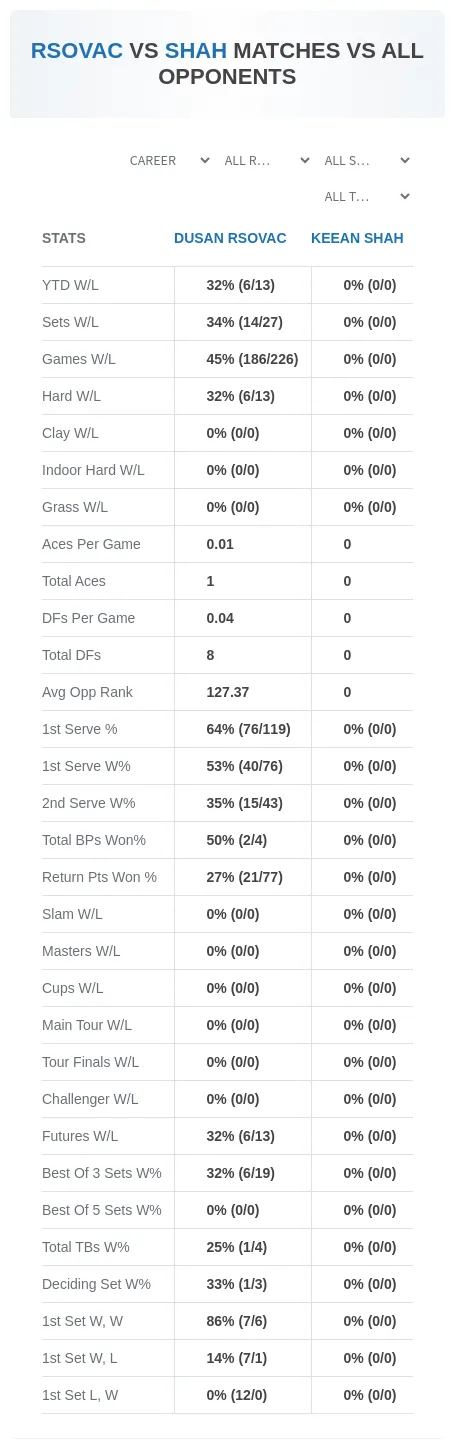 Keean Shah Dusan Rsovac Prediction Stats
