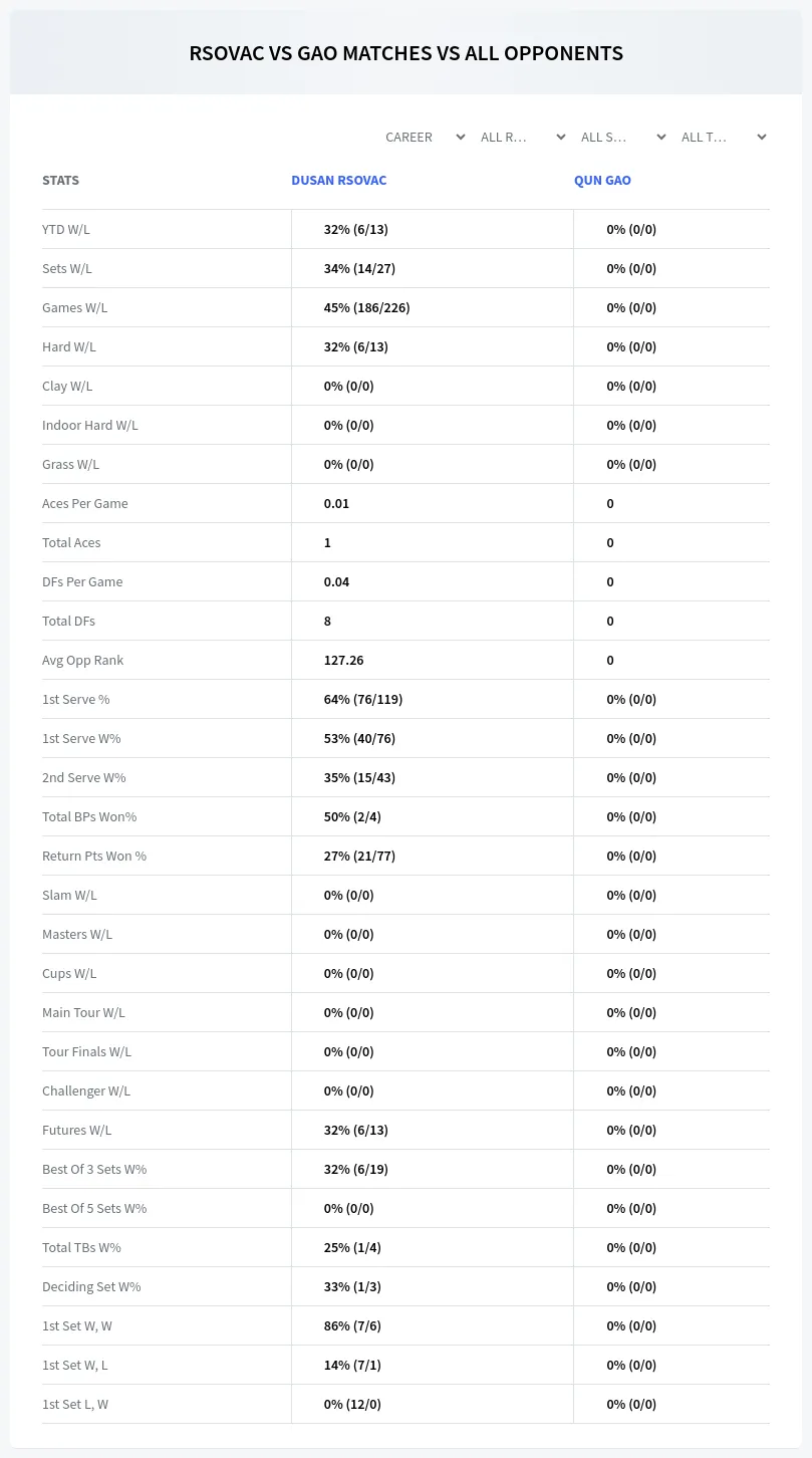 Dusan Rsovac Qun Gao Prediction Stats