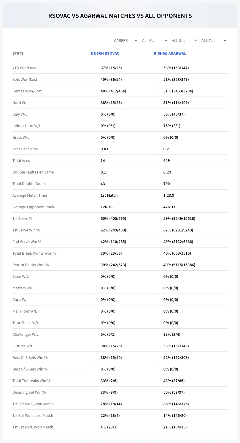 Dusan Rsovac Rishab Agarwal Prediction Stats