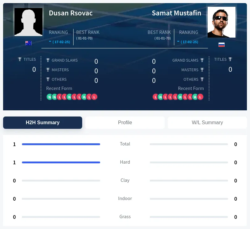 Rsovac Mustafin H2h Summary Stats