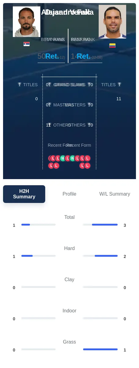 Falla Vemic H2h Summary Stats