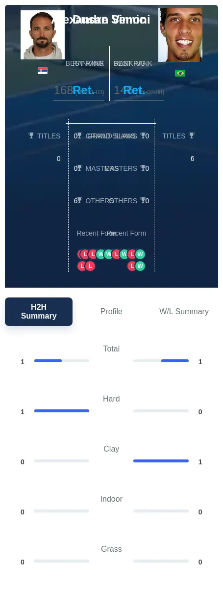 Vemic Simoni H2h Summary Stats