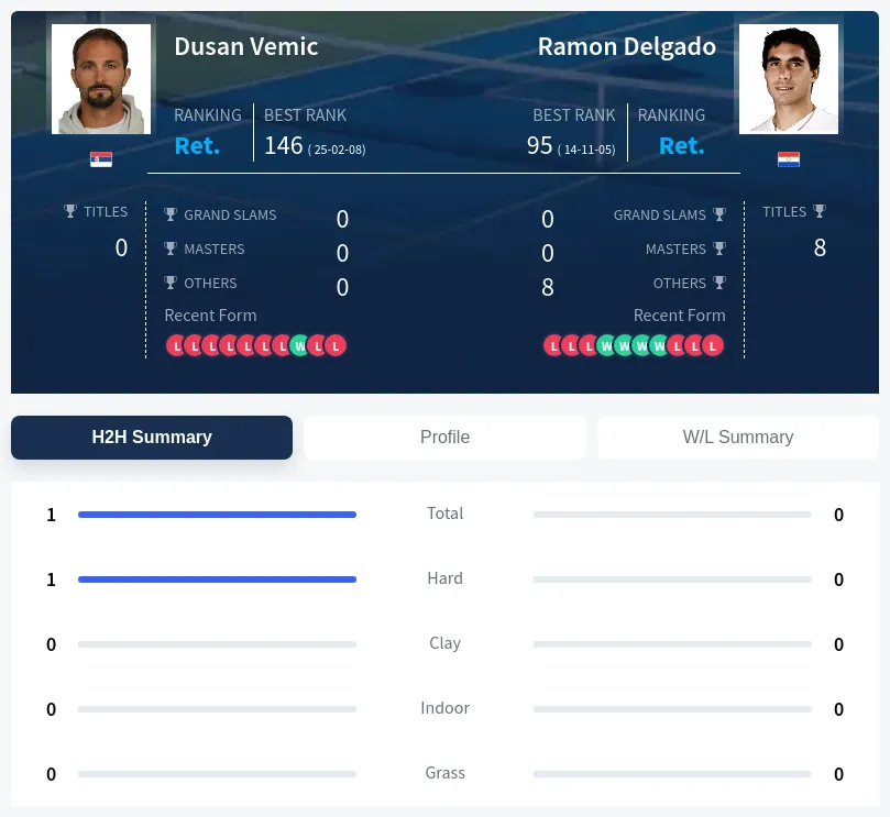 Vemic Delgado H2h Summary Stats
