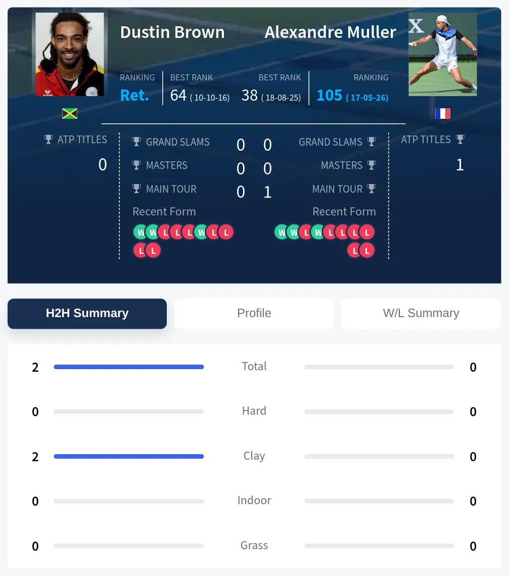 Brown Muller H2h Summary Stats