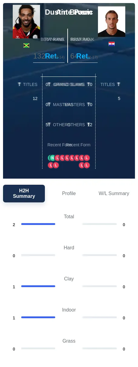 Brown Pavic H2h Summary Stats