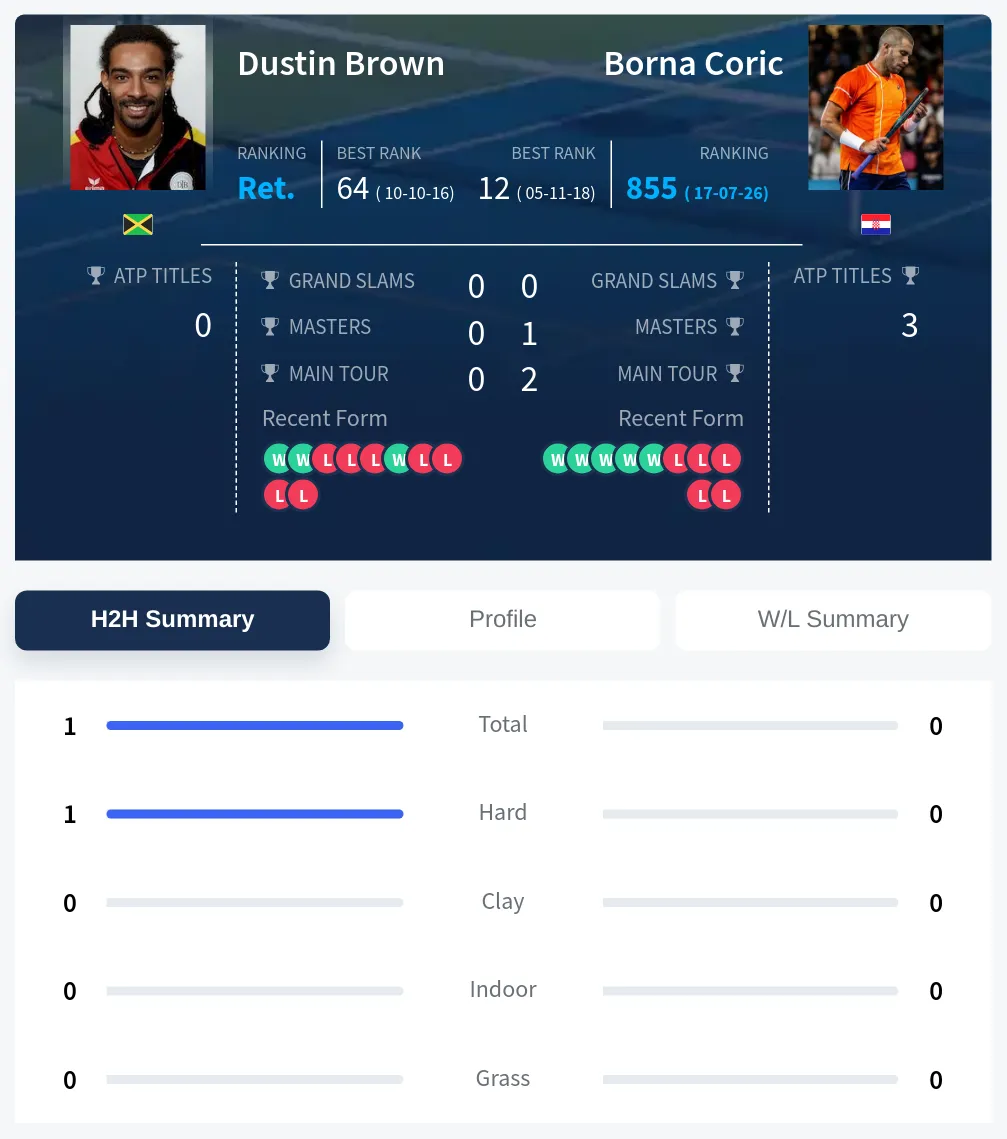 Brown Coric H2h Summary Stats