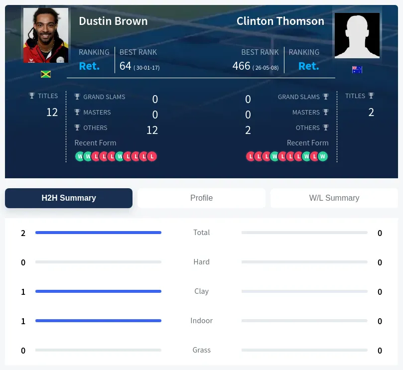 Brown Thomson H2h Summary Stats