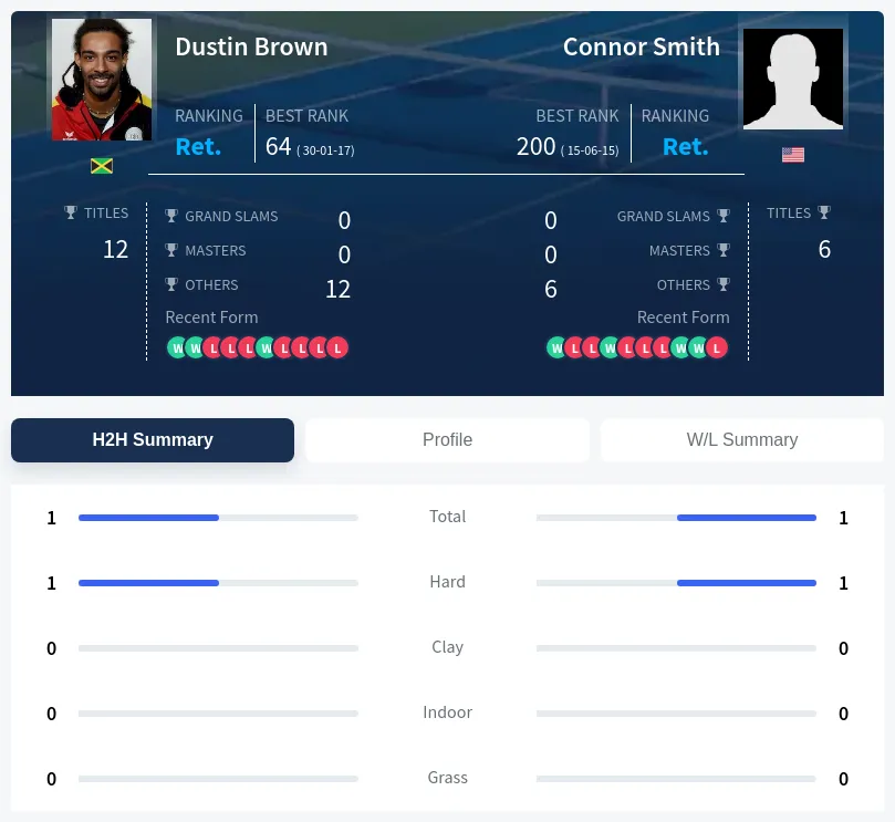 Smith Brown H2h Summary Stats